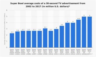 汽車品牌為何斥巨資在美國“春晚”刷存在感？——從超級碗廣告看品牌戰略與互聯網域名注冊服務的隱性關聯